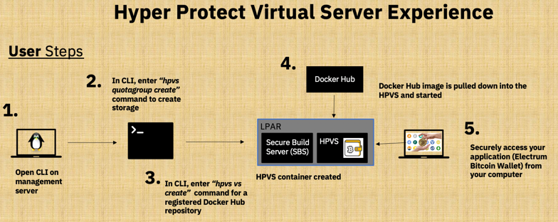 Hyper Protect Virtual Servers Overview