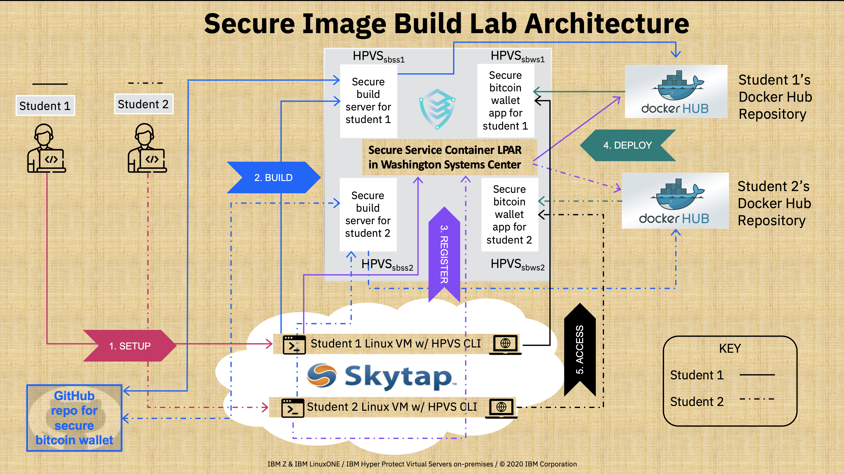 Secure Build Big Picture