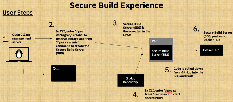 Secure Build Overview