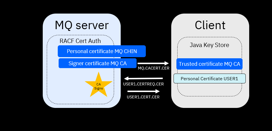 Picture of certificate diagram