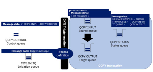 Picture of triggering process